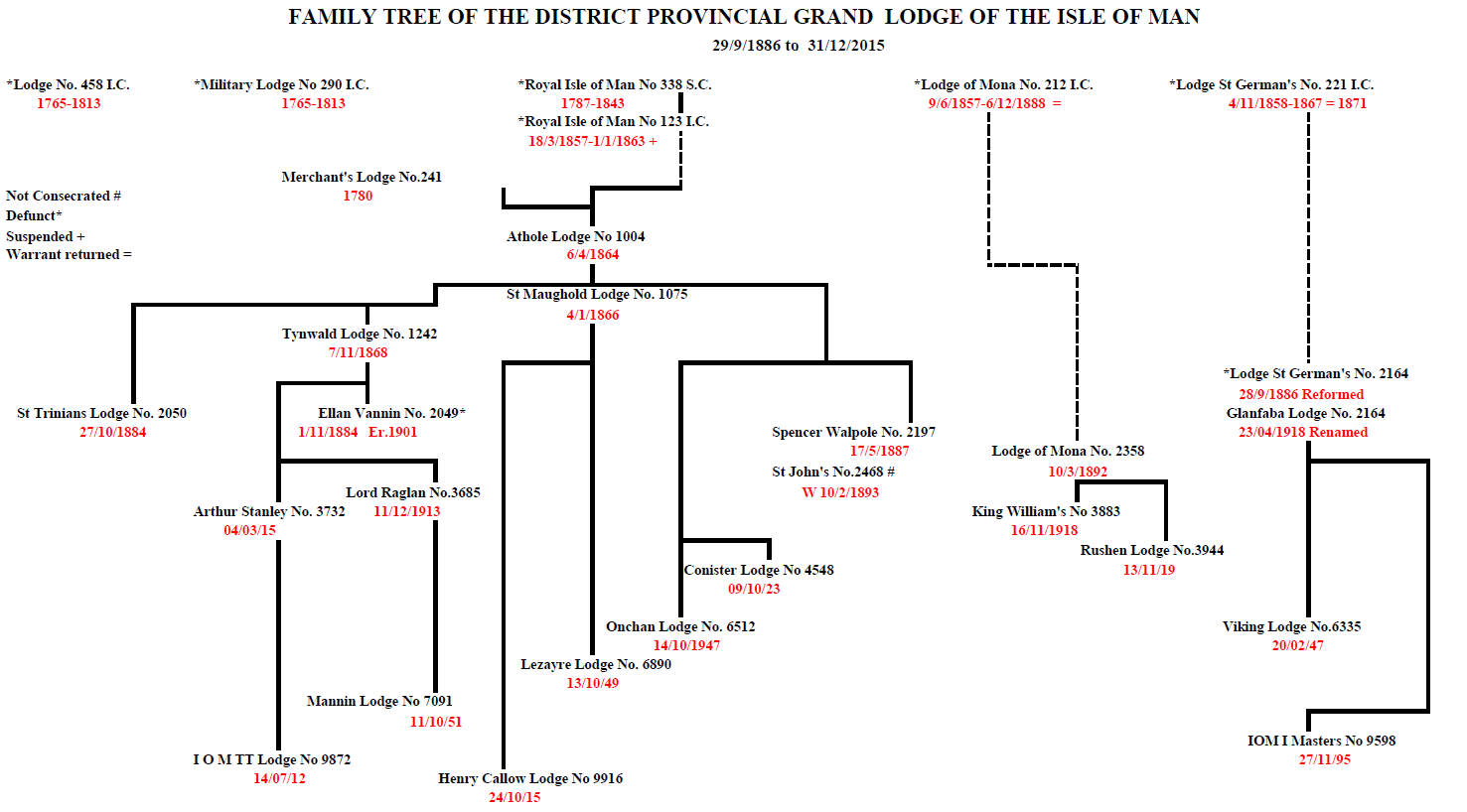 Family Tree of the District Provincial Grand Lodge of the Isle of Man